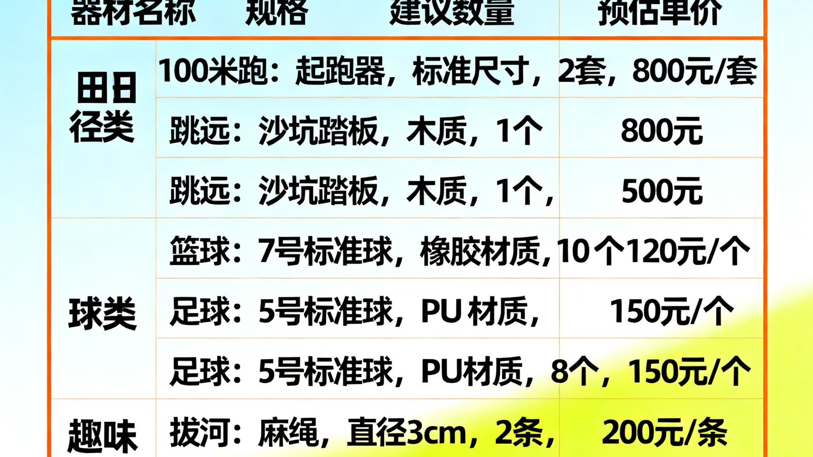 一张详细的夏季职工运动会热门项目器材清单信息图，以表格形式清晰列出了田径、球类、趣味运动三大类共25种器材的名称、规格、建议数量和预估单价，配色活泼适合企业HR参考
